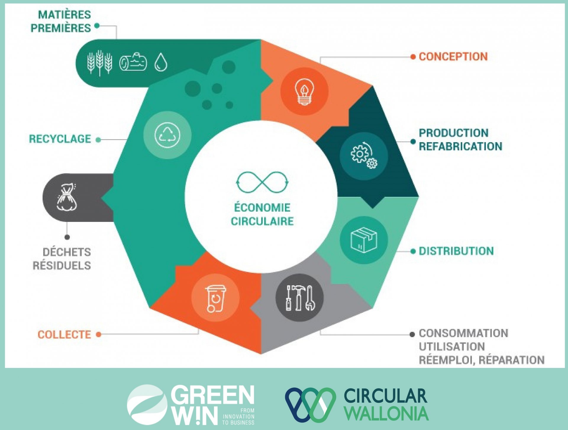 GreenWin, le pôle leader de l'économie circulaire en Wallonie